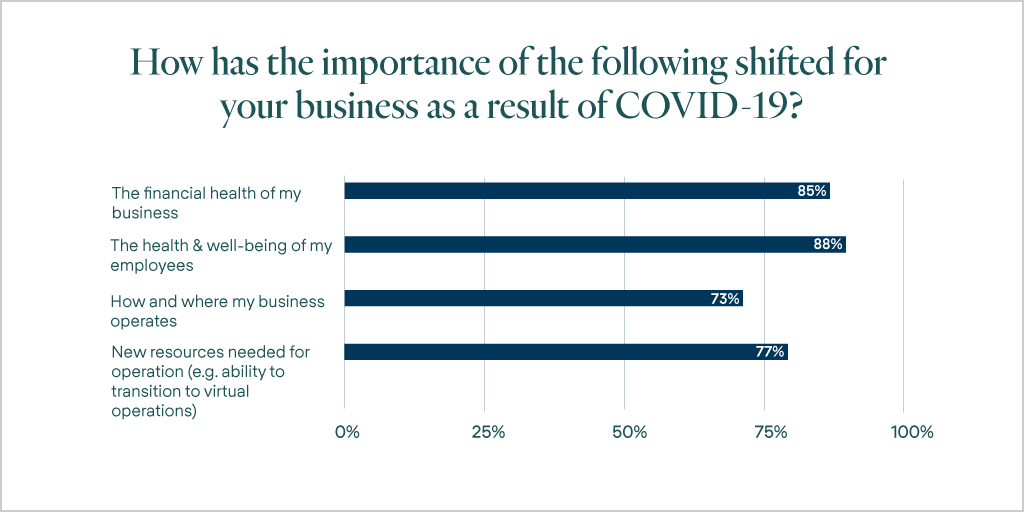 "Financial health of the business” only comes second as a top concern for most of small business owners. “Employee health & wellbeing” overtakes financial health as the number 1 concern, according to survey data.