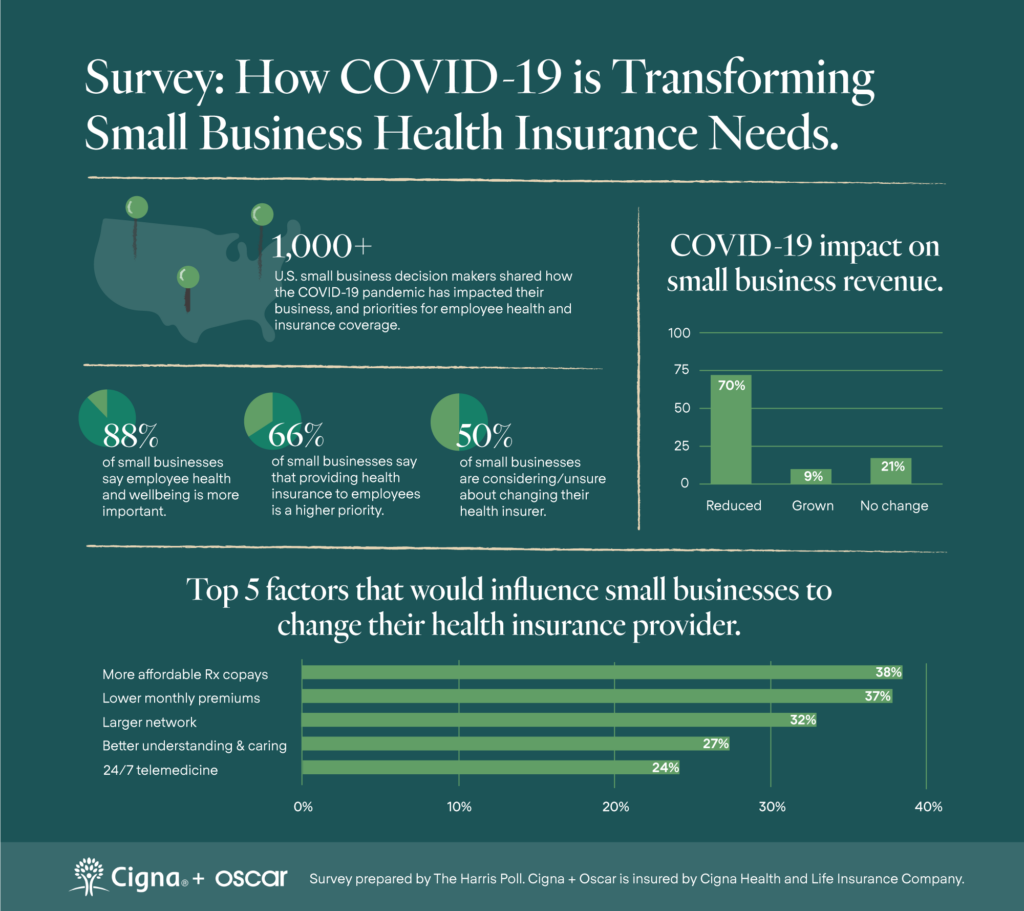 Survey: How COVID-19 is Transforming Small Business health Insurance Needs.
70% of the respondents report that COVID-19 hurt their revenue. 88% report that employee health and wellbeing is more important than financial health of business.